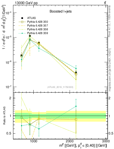 Plot of ttbar.m in 13000 GeV pp collisions