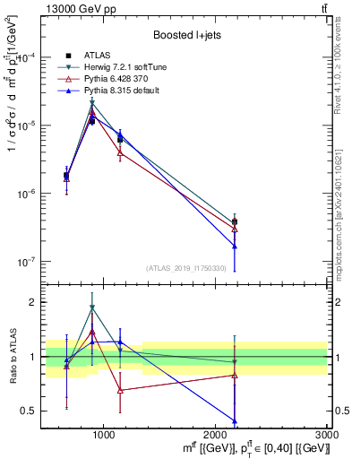 Plot of ttbar.m in 13000 GeV pp collisions