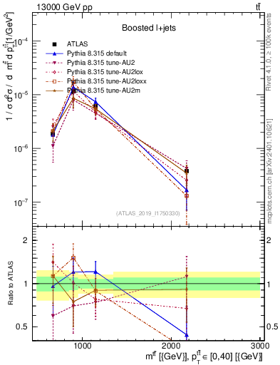Plot of ttbar.m in 13000 GeV pp collisions