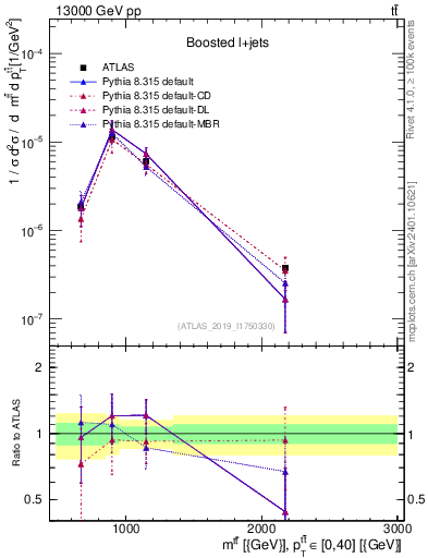 Plot of ttbar.m in 13000 GeV pp collisions