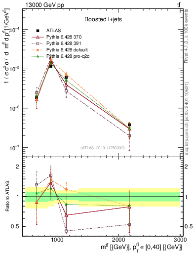 Plot of ttbar.m in 13000 GeV pp collisions