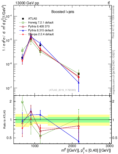 Plot of ttbar.m in 13000 GeV pp collisions