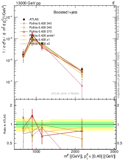 Plot of ttbar.m in 13000 GeV pp collisions