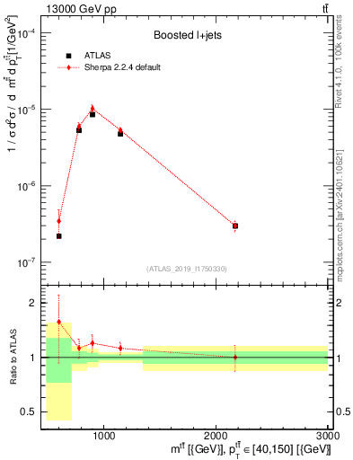 Plot of ttbar.m in 13000 GeV pp collisions