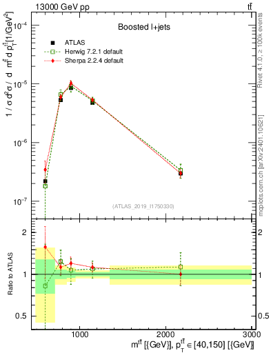 Plot of ttbar.m in 13000 GeV pp collisions