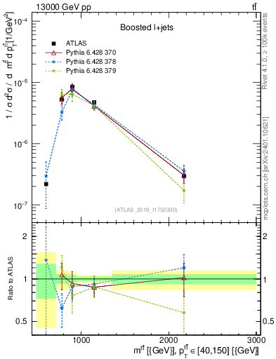Plot of ttbar.m in 13000 GeV pp collisions