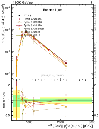 Plot of ttbar.m in 13000 GeV pp collisions