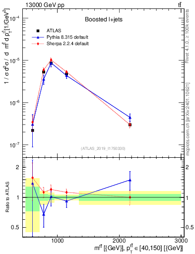 Plot of ttbar.m in 13000 GeV pp collisions