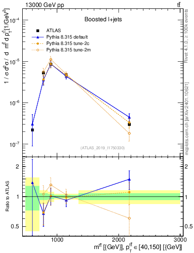 Plot of ttbar.m in 13000 GeV pp collisions