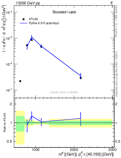 Plot of ttbar.m in 13000 GeV pp collisions