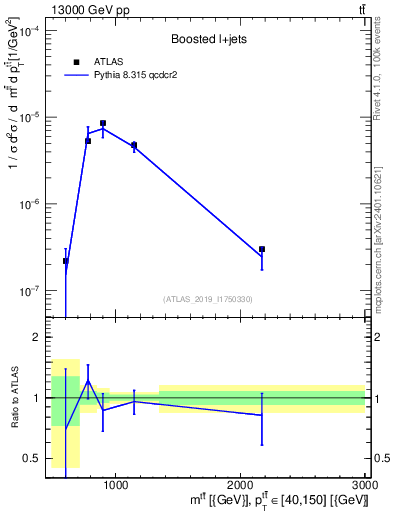 Plot of ttbar.m in 13000 GeV pp collisions