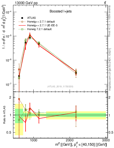 Plot of ttbar.m in 13000 GeV pp collisions