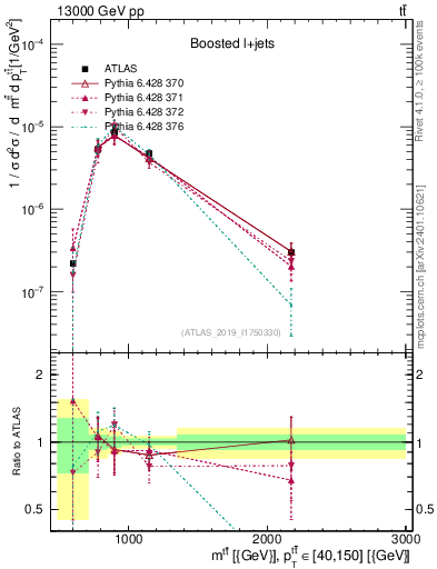 Plot of ttbar.m in 13000 GeV pp collisions