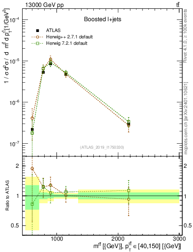 Plot of ttbar.m in 13000 GeV pp collisions
