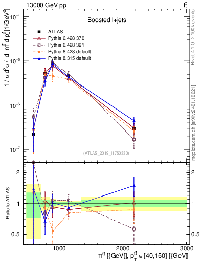Plot of ttbar.m in 13000 GeV pp collisions