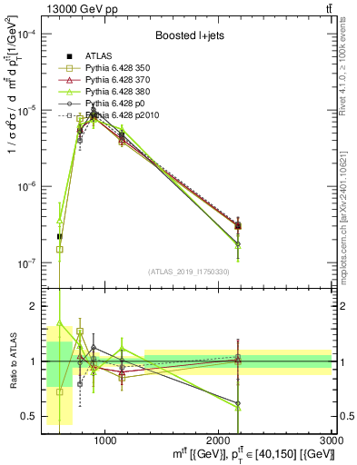 Plot of ttbar.m in 13000 GeV pp collisions