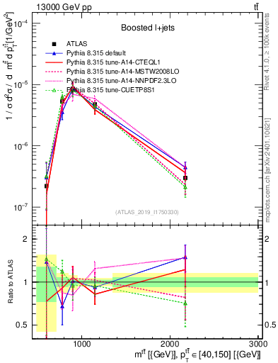 Plot of ttbar.m in 13000 GeV pp collisions