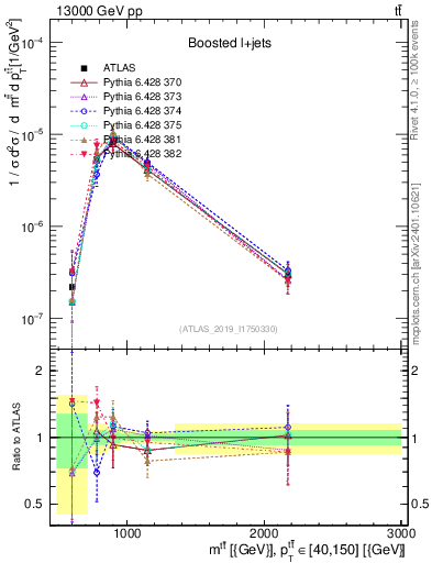 Plot of ttbar.m in 13000 GeV pp collisions
