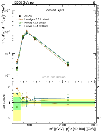 Plot of ttbar.m in 13000 GeV pp collisions
