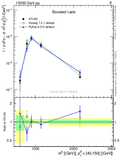 Plot of ttbar.m in 13000 GeV pp collisions
