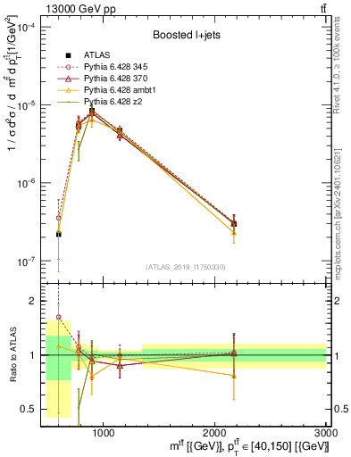 Plot of ttbar.m in 13000 GeV pp collisions