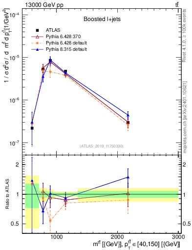Plot of ttbar.m in 13000 GeV pp collisions