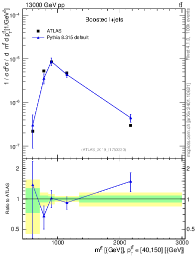 Plot of ttbar.m in 13000 GeV pp collisions