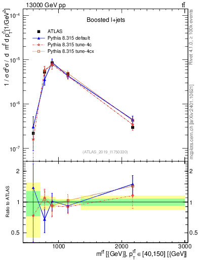 Plot of ttbar.m in 13000 GeV pp collisions