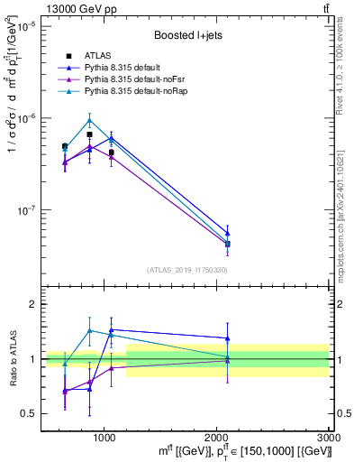 Plot of ttbar.m in 13000 GeV pp collisions
