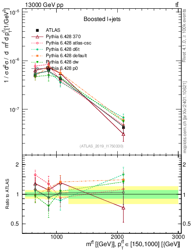 Plot of ttbar.m in 13000 GeV pp collisions