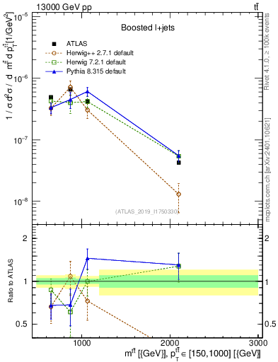 Plot of ttbar.m in 13000 GeV pp collisions