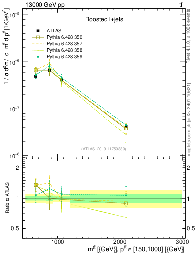 Plot of ttbar.m in 13000 GeV pp collisions