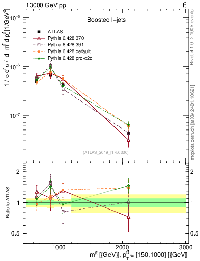 Plot of ttbar.m in 13000 GeV pp collisions