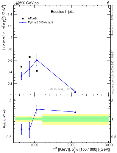 Plot of ttbar.m in 13000 GeV pp collisions