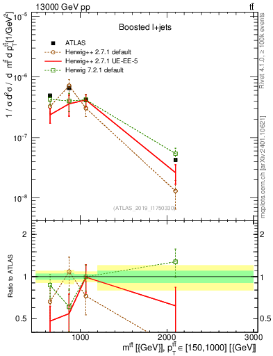 Plot of ttbar.m in 13000 GeV pp collisions