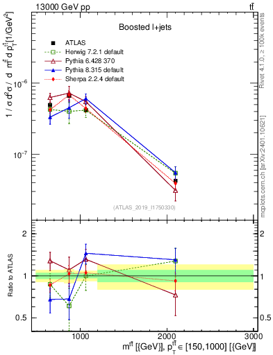 Plot of ttbar.m in 13000 GeV pp collisions