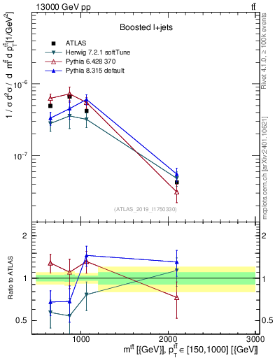 Plot of ttbar.m in 13000 GeV pp collisions