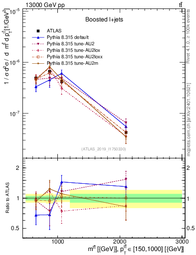 Plot of ttbar.m in 13000 GeV pp collisions