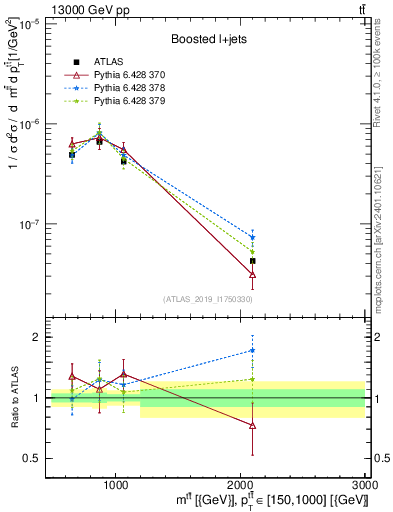 Plot of ttbar.m in 13000 GeV pp collisions