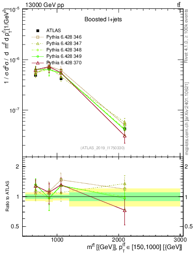 Plot of ttbar.m in 13000 GeV pp collisions