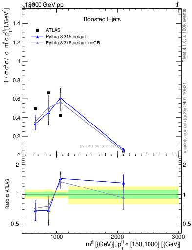 Plot of ttbar.m in 13000 GeV pp collisions