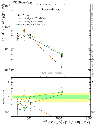 Plot of ttbar.m in 13000 GeV pp collisions