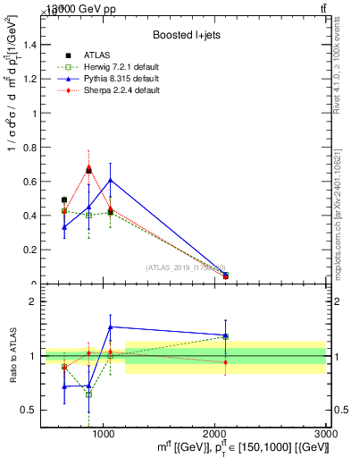 Plot of ttbar.m in 13000 GeV pp collisions