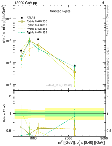 Plot of ttbar.m in 13000 GeV pp collisions