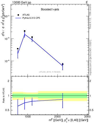 Plot of ttbar.m in 13000 GeV pp collisions