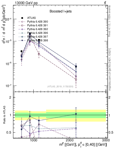 Plot of ttbar.m in 13000 GeV pp collisions