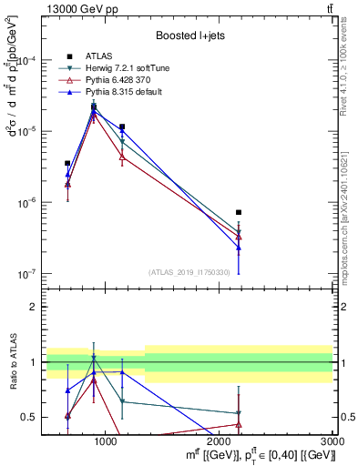 Plot of ttbar.m in 13000 GeV pp collisions