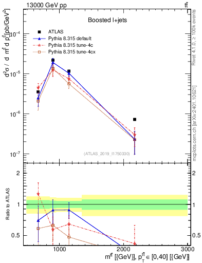 Plot of ttbar.m in 13000 GeV pp collisions