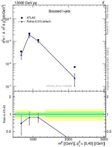 Plot of ttbar.m in 13000 GeV pp collisions