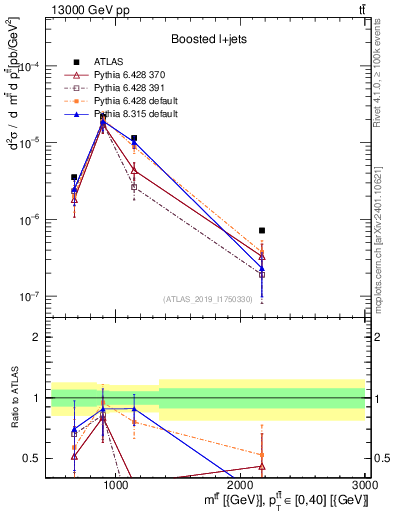 Plot of ttbar.m in 13000 GeV pp collisions